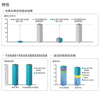PAO ACEA A3/B4 5W-30-第2張圖片-鄭州市冠恒貿(mào)易有限公司【官方網(wǎng)站】-車用潤滑油服務專家
