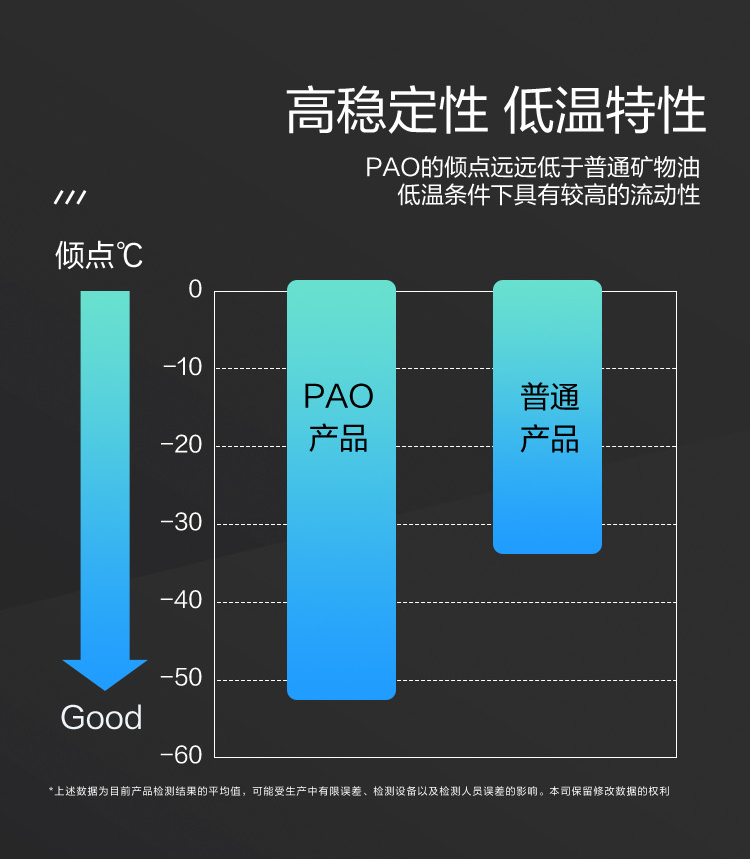 GS (Kixx)凱升 100%PAO全合成機(jī)油 0W-30 SN級 黑凱系列 4L-第4張圖片-鄭州市冠恒貿(mào)易有限公司【官方網(wǎng)站】-車用潤滑油服務(wù)專家